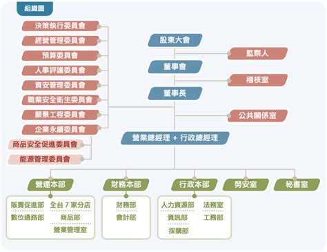 黃子峰|組織架構 